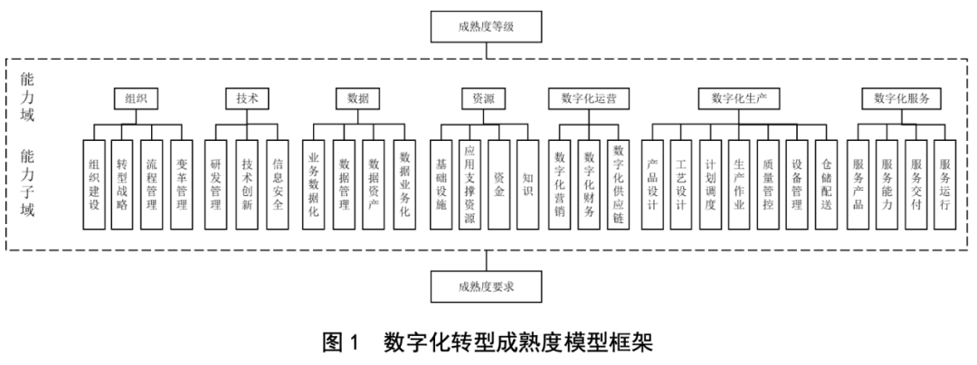 助力高質(zhì)量發(fā)展 | 軟通動(dòng)力參與制定《信息技術(shù)服務(wù) 數(shù)字化轉(zhuǎn)型 成熟度模型與評(píng)估》國(guó)家標(biāo)準(zhǔn) 數(shù)字技術(shù)服務(wù)再攀新高